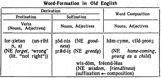 Old english spoken. Word formation in English. Word formation in English Rules. Old Word английский. Word formation English правило.