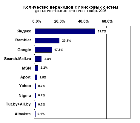 Количество пользователей поисковых систем. Количество пользователей поисковых систем. Количество пользователей поисковых систем. Самые популярные поисковые системы в мире. Популярные поисковые системы.