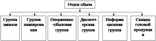 организационная структура компании по продажам. организационная структура отдела продаж схема. организационная структура предприятия отдел продаж. отдел сбыта должности. структура отдела продаж b2b схема.