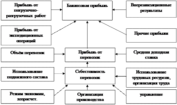 доход атп. прибыль автотранспортного предприятия. формирование доходов работника транспортного предприятия. трудоемкость выполнения работ. размерность трудоемкости трудозатрат.