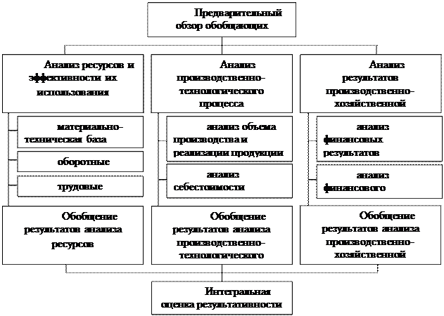 АНАЛИЗ СОСТОЯНИЯ КОММЕРЧЕСКОЙ ДЕЯТЕЛЬНОСТИ ПО ОРГАНИЗАЦИИ ХОЗЯЙСТВЕННЫХ СВЯЗЕЙ С