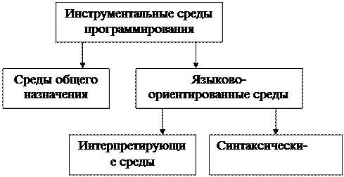 Какие есть среды программирования. Какие есть среды программирования
