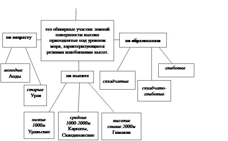 Перечислите крупные формы. Перечислите крупные формы