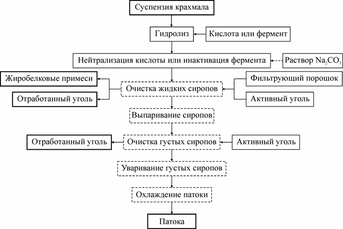 Технологическая схема получения крахмала Производство крахмальной патоки