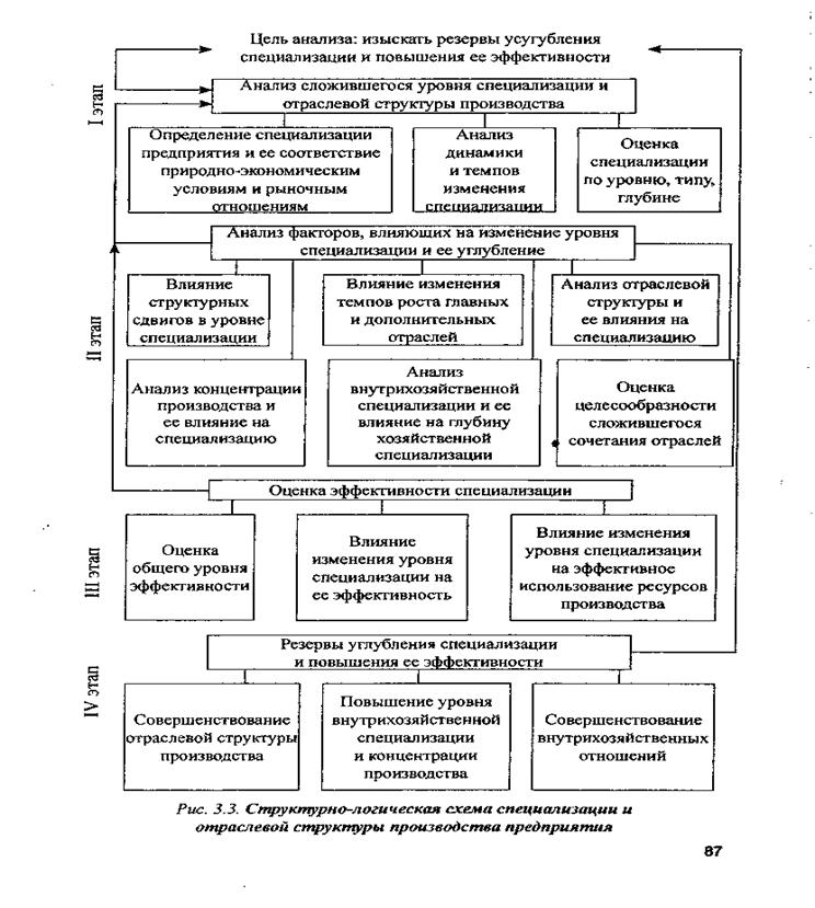 Повышение специализации. Повышение специализации. Пути повышения эффективности производства схема. Объясните взаимосвязи процессов специализации и кооперирования. Повышение специализации.
