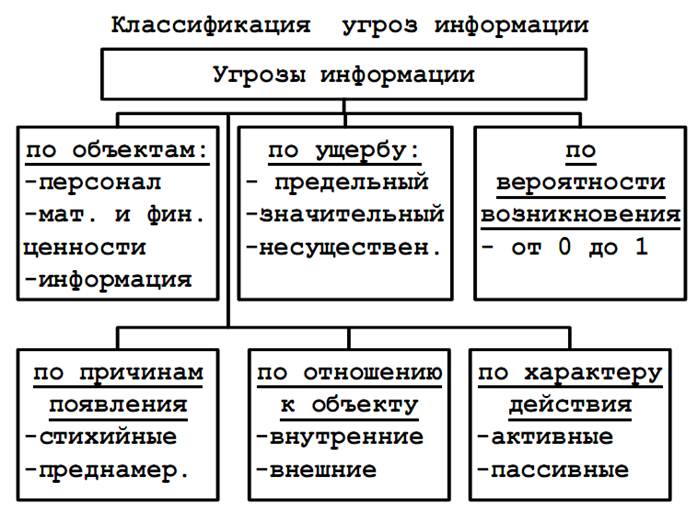 Классификация угроз иб. Классификация угроз иб. Основная классификация угроз иб. Таблица классификация угроз информационной безопасности. Угрозы иб, классификация угроз.