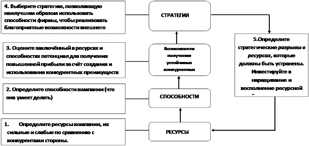 Ресурсы и способности организации. Ресурсы и способности организации. Анализ ресурсов и способностей компании. Модель гранта стратегия. Ресурсы и способности организации.