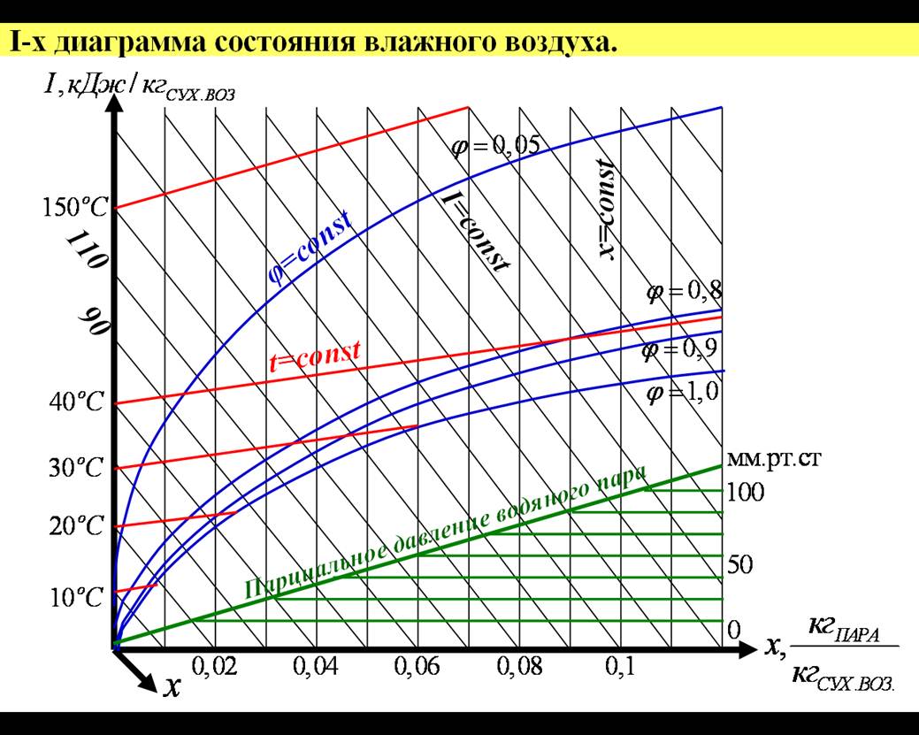 Наружного воздуха график. Диаграмма состояния влажного воздуха i-x. I-D диаграмма Рамзина. Диаграмма Молье.
