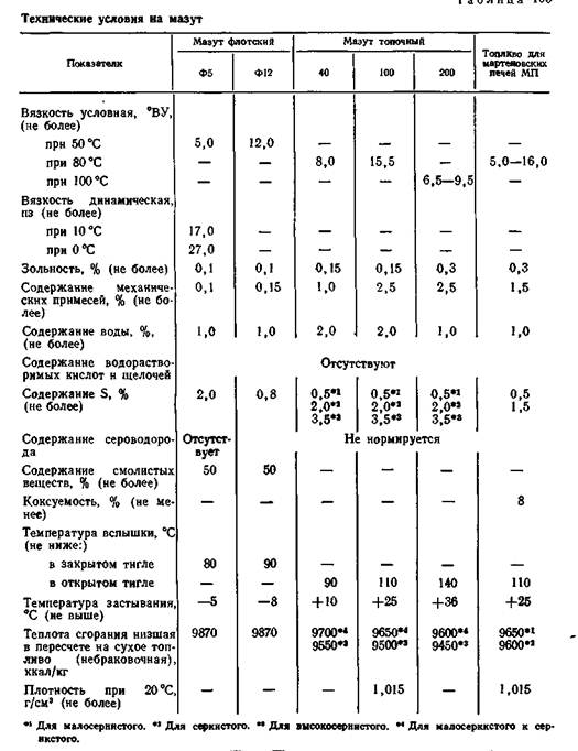 Масса мазута