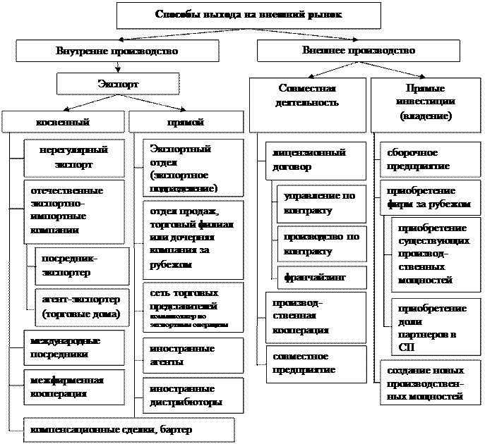 Стратегии выхода на международный рынок. Стратегии выхода на международный рынок