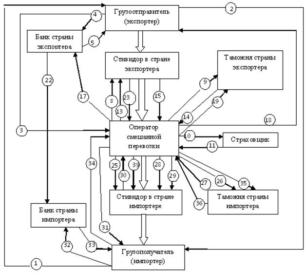 Общая схема документооборота