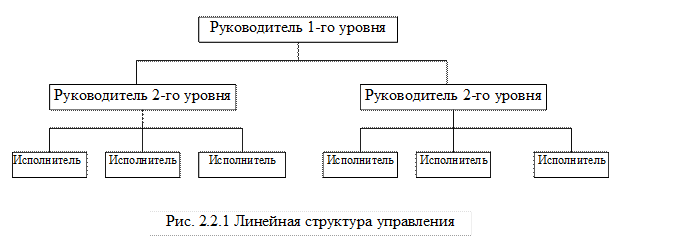 линейная структура рынка