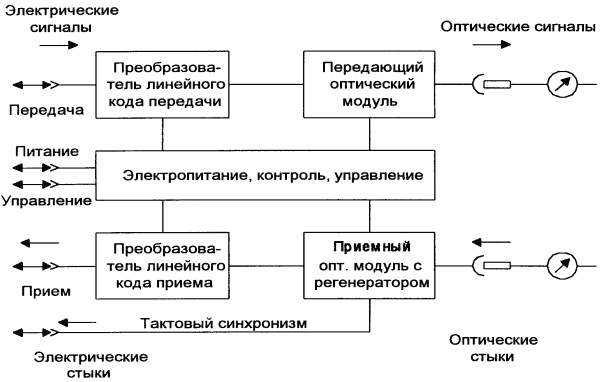 Сигналы линейной передачи. Сигналы линейной передачи. Кодировка nrzi. Структурная схема цифровой передачи непрерывного сигнала. Формирование линейных кодов.