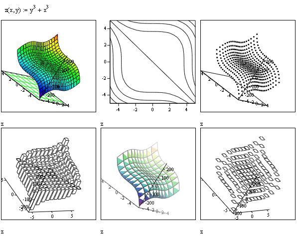 Уравнения и неравенства с двумя переменными и их системы. Построение графиков двух переменных. Маткад график 3d точечный. Построение графика функции в маткаде. Построение графиков двух переменных.