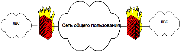 Межсетевой экран уровень osi. Межсетевой экран (мсэ). межсетевой экран osi. межсетевой экран принцип работы диаграмма.