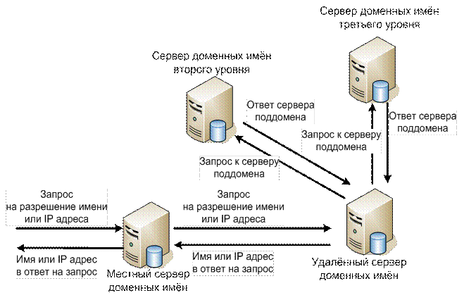 Типы запросов серверов. Типы запросов серверов