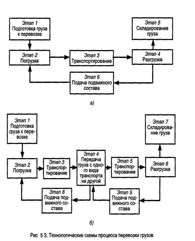 транспортно-технологическая схема перевозки груза. этапы грузовой перевозки. транспортно-технологические схемы перевозок. этапы организации перевозки. схема организации перевозки грузов жд транспортом.