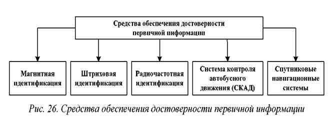 Средства автоматической идентификации. Обеспечение достоверности информации. Методы обеспечения достоверности информации. Способы обеспечения достоверности. Обеспечение аутентичности информации.