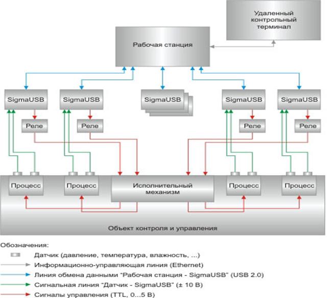 Структурная схема автоматизации