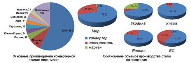 Страны лидеры по объему промышленного производства диаграмма