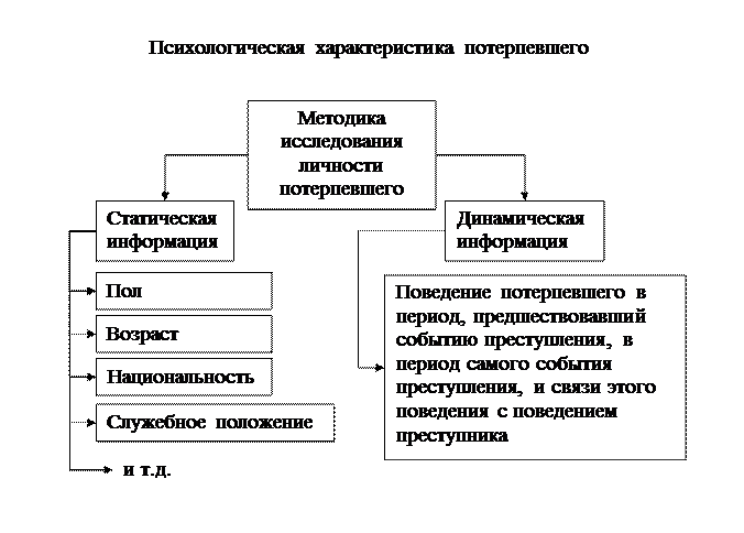 И аминов предмет юридической психологии. Исследование личности потерпевшего. Исследование личности потерпевшего. Исследование личности потерпевшего. Обстоятельства подлежащие доказыванию при расследовании убийств.