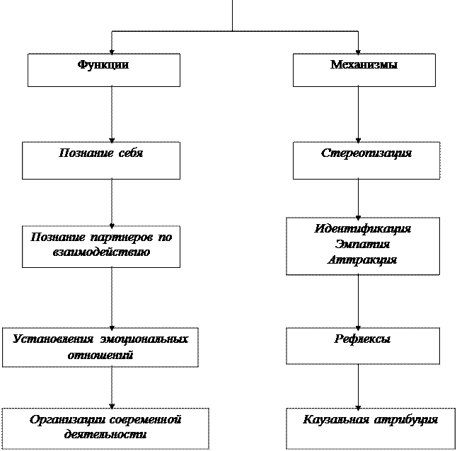 Схему перцепции