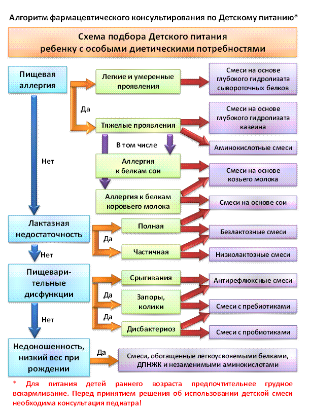 Схема фарм консультирования