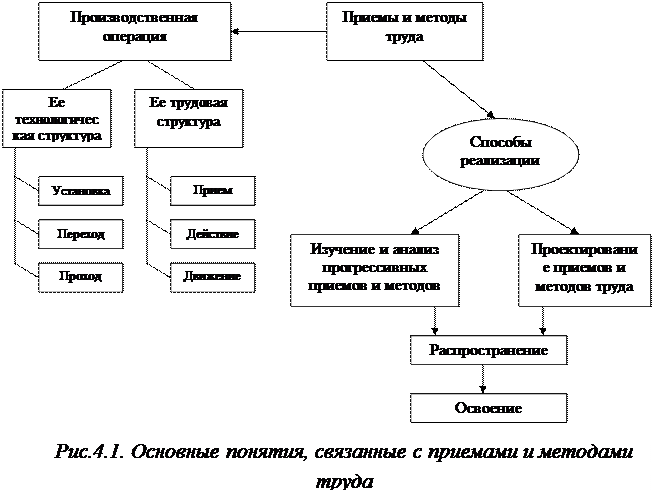 Структура процесса труда. Структура процесса труда