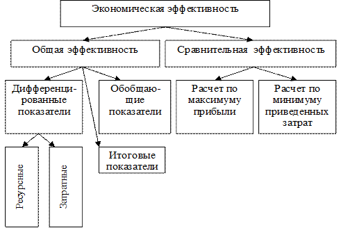 виды экономической эффективности производства. факторы экономической эффективности производства. схема расчета показателей эффективности инвестиционных проектов. общая и сравнительная экономические эффективности затрат. мероприятия по повышению эффективности хозяйственной деятельности.