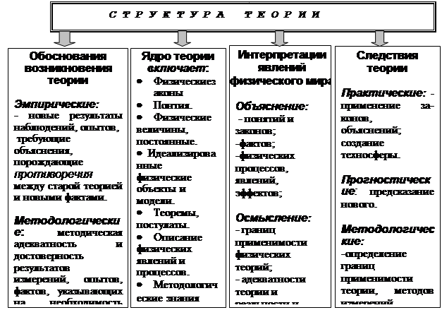 Структурные элементы теории. Структура физической теории. Схема структуры физической теории. Структурные элементы физической теории. Структура теории физики.