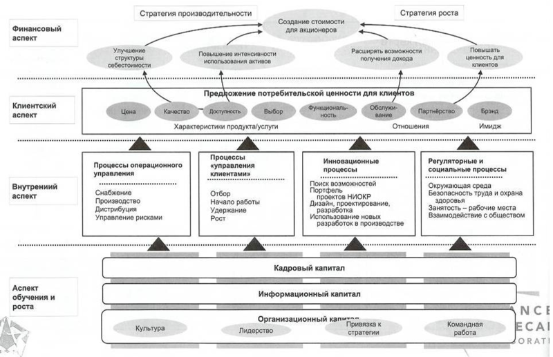 Каплан сбалансированная система показателей. Стратегическая карта нортона и каплана. нортон и каплан сбалансированная система показателей. нортон и каплан стратегические карты. стратегическая карта по системе сбалансированных показателей.
