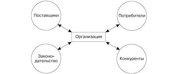 Среда прямого воздействия потребители. Анализ внутренней среды госоргана. Поставщики потребители конкуренты относятся к. Среда прямого воздействия в менеджменте. К внешней среде предприятия относятся поставщики.
