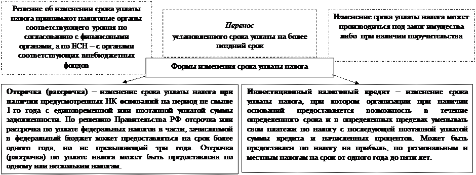 Формы изменения срока уплаты налога. Изменение срока уплаты налогов и сборов. общие условия изменения сроков уплаты налога. требование об уплате налога.