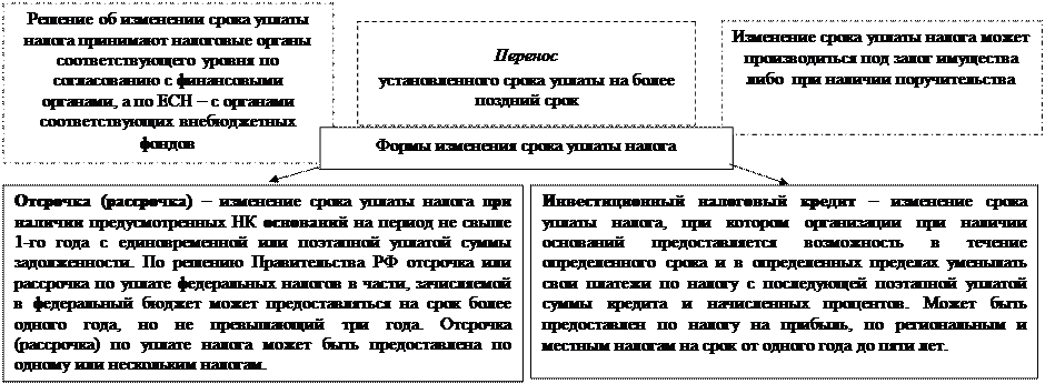 Формы изменения срока уплаты налога. Изменение срока уплаты налогов и сборов. Общие условия изменения сроков уплаты налога. Требование об уплате налога.