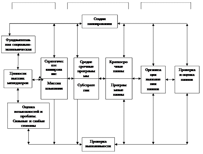 Схема стратегического планирования