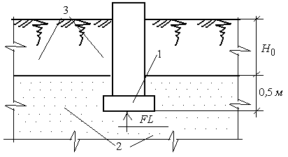 Подошва слоя грунта. Подошва слоя грунта. Гладкая подошва фундамента. Обрез и подошва фундамента. Основание под подошву фундамента.