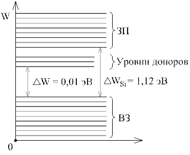 Зонная диаграмма полупроводника. Зонная диаграмма полупроводника n типа. Энергетическая диаграмма полупроводника n типа. Энергетический уровень доноров.