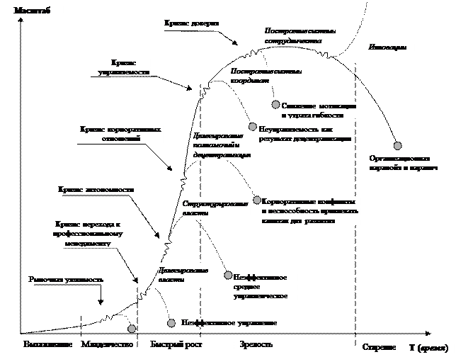 Цикл организации грейнера. Модель жизненного цикла организации Пригожина. Методика анализа стадии жизненного цикла компании. Методика анализа жизненного цикла организации. Жизненный цикл организации Пригожин.