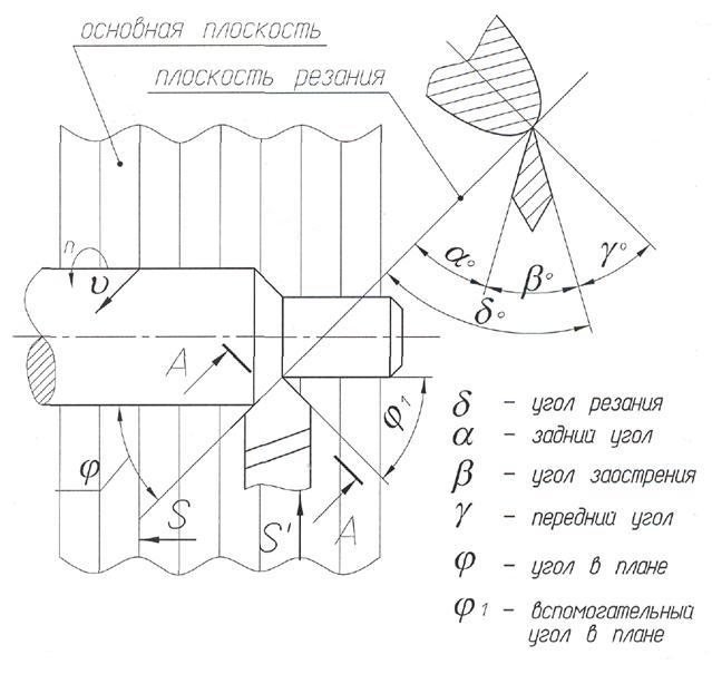 углы резца в плане. обтачивание конических поверхностей широким резцом. главный угол в плане резца. геометрия резцов для токарного станка по металлу. углы резания токарного резца.