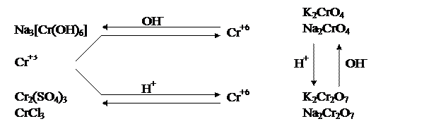 влияние протекания среды окислительно-восстановительных процессов. дихромат калия в разных средах. уравнивание овр k2cr2o7. хром в щелочной среде. дихромат калия в кислой среде.