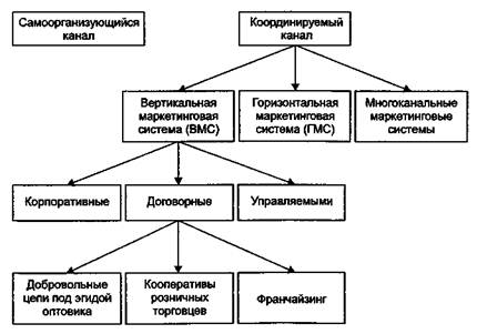 Физический и логический канал связи. Каналы распределения разных уровней. Схема каналов распределения продукции. Канал управления это. Каналы управления что это.