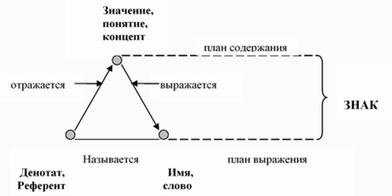 семиотический треугольник фреге. означающее означаемое референт. означающее означаемое референт. соссюр означаемое и означающее. теория знака гуссерля.