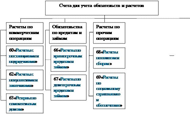 Виды текущих обязательств. Виды текущих обязательств