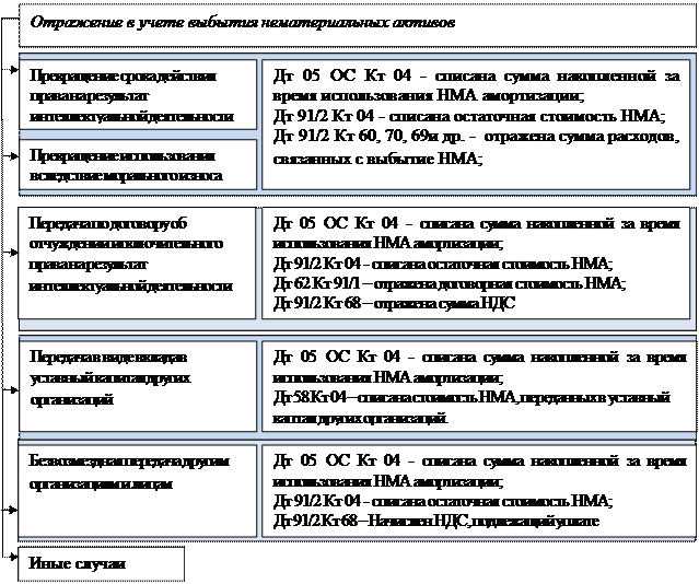 Как списать нематериальные активы
