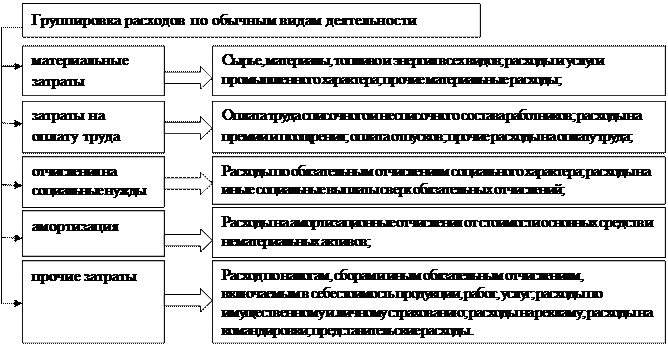 Расходы по обычным видам деятельности строка