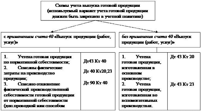 40 счет бухгалтерского