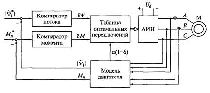 Схема системы связи. Схемы пропорционального управления моделями. Управляющее устройство. Бездатчиковое векторное управление асинхронным двигателем. Схема прямого управления.