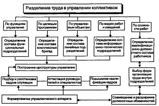Управление первичным коллективом. Управление трудовым коллективом. Структура трудового коллектива. Стили руководства трудовым коллективом.