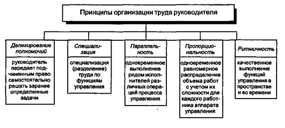 Научная организация управленческого труда. Принципы организации труда. Принципы организации управленческого труда. Принципы организации труда. Система организации труда принципы.