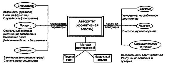 структура авторитету